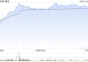 盛业早盘一度涨超14%创新高 公司拟派发特别股息6亿元