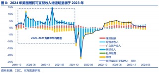 美国Q2 GDP展望：经济或趋于降温 重点关注特朗普重新当选和降息后的滞胀风险