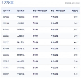 行业ETF风向标丨有色行业震荡走高，多只有色金属ETF半日涨幅达1.5%