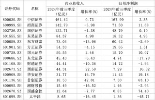 15家券商前三季度业绩出炉：3家营收超百亿元，9家实现归母净利润同比增长