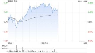 盛业午前涨超5% 东吴证券首次覆盖给予“买入”评级