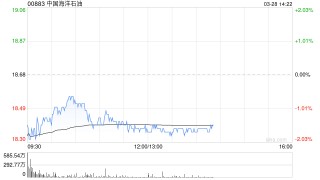中银国际：重申中国海洋石油“买入”评级 目标价降至23.6港元