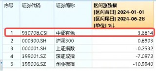 沪指上半年红盘收官!中字头强势崛起,国防军工ETF(512810)放量大涨3%!攻守兼备,标普红利ETF价值ETF双双收红