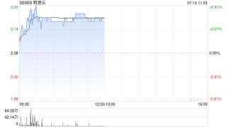 明源云早盘涨近4% 中金维持“跑赢行业”评级