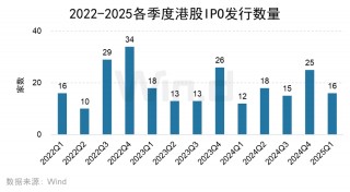2025年一季度港股承销排行榜