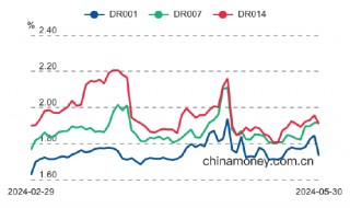 央行月底呵护资金面：3天净投放流动性5300亿