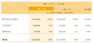 中国飞鹤连续两年业绩双降、存货规模连增 婴幼儿奶粉销售量价承压、高度依赖经销商终端定价较混乱