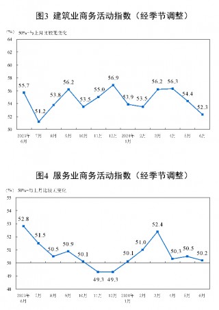 国家统计局：6月制造业PMI为49.5%，与上月持平