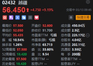 越疆人形机器人拟年中试产 早盘股价再度冲高涨超9%