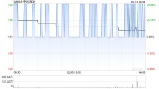 中远海发2月14日斥资361.38万港元回购150万股