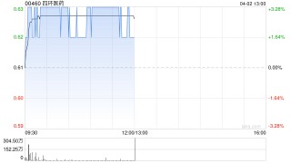 四环医药早盘涨超3% 附属拟2550万元认购渼肤公司51%股份