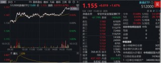 “旗手”尾盘发力！券商ETF（512000）放量收涨1.67%，华林证券封住涨停，东财再登A股第一！