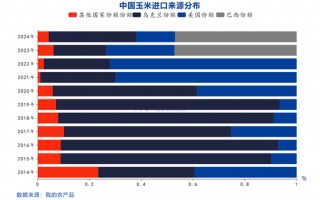【点石成金】玉米：关税扰动对玉米无效，价格或继续偏弱运行