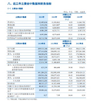 齐鲁银行：2024年实现归母净利润49.86亿元，同比增长17.77%