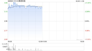 EDA集团控股早盘高开近12% 全面接入DeepSeek