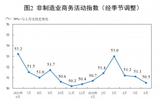 国家统计局：6月制造业PMI为49.5%，与上月持平