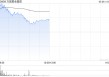 万国黄金集团盘中涨超12% 公司与紫金订选矿技术服务及扩建可行性研究合同