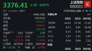 机器人炒作持续火爆，沪指半日微跌0.07%