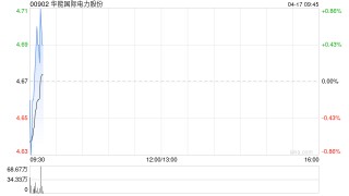 华能国际电力股份一季度境内电厂累计完成上网电量1066.33亿千瓦时 同比下降5.66%