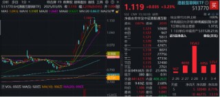 全线爆发，港股重启主升浪！港股互联网ETF（513770）涨逾3%，站上10日线！机构：调整压力已释放