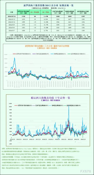 一张图：波罗的海指数因海岬型船运费上涨触及两周高点