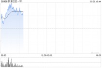 阿里巴巴-W5月7日斥资999.06万美元回购64.56万股