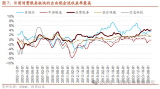 招商策略：消费在2025年有望成为AI+之外的第二主线