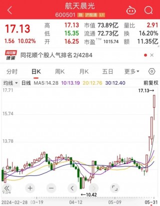 尾盘异动，蓝筹股集体下挫！概念龙头4连板，商业航天板块持续拉升，公募基金大手笔持仓这些股！