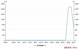 央行月底呵护资金面：3天净投放流动性5300亿