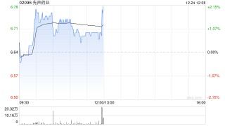 先声药业12月24日斥资296.36万港元回购44万股