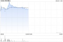 美的置业午前涨近4% 预计年度股东应占核心净亏损约19.5亿至20.5亿元