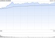 午评：创指半日涨2% 两市超4800股上涨