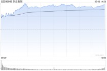 午评：创指半日涨2% 两市超4800股上涨