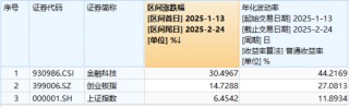 鸿蒙概念尾盘拉升！京北方二次触板，润和软件涨超5%，金融科技ETF（159851）晋级四连阳，买盘资金强劲