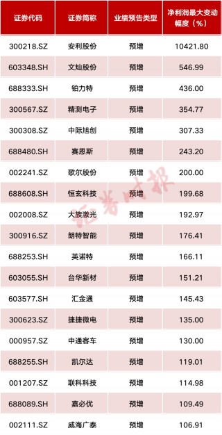 最高预增超百倍！