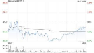 A股新“医药一哥”百济神州今年有望盈利