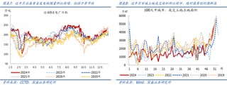 国盛宏观：地产“止跌回稳”信号进一步增多