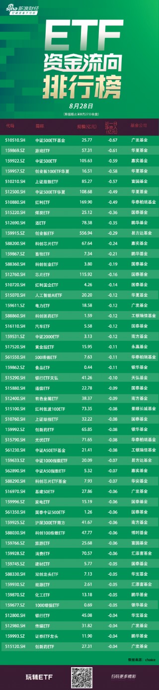 ETF资金流向：8月27日广发中证500ETF基金遭净赎回0.67亿元 华夏游戏ETF遭净赎回0.61亿元（附图）