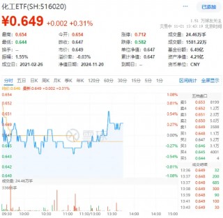 锂电再续强势，成份股最高涨近7%！化工板块午后拉升，化工ETF（516020）盘中翻红！板块获近40亿元资金狂涌