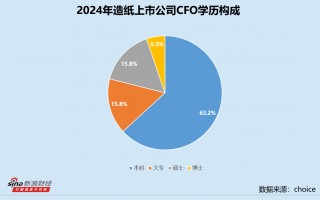 造纸业CFO群体观察：景兴纸业盛晓英任职超12年 山鹰国际许云最高学历为会计博士