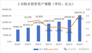 投资资产规模首破20万亿！角色转变险资“松绑”步伐加快 上市险企投资房地产占比锐减债券投资大增