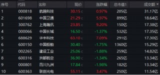 政府工作报告定调！国防军工ETF（512810）斩获三连阳！全球国防预算激增，印证国防军工赛道硬逻辑