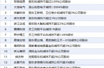 3月19日增减持汇总：暂无增持 安硕信息等14股减持（表）