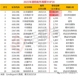 老铺黄金吸金力MAX？今年前四月港股再融资近1500亿，是IPO的7倍！