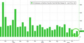 美国8月非农新增就业14.2万人不及预期，前值大幅下修，失业率降至4.2%