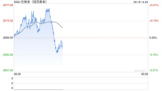 分析师：假如美联储降息25个基点，可能对黄金造成压力