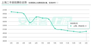 百城二手房价格连续7个月环比跌幅收窄，核心城市节后交易量快速复苏