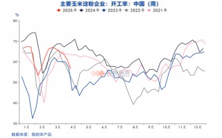 【点石成金】玉米：关税扰动对玉米无效，价格或继续偏弱运行