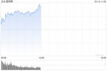 早盘：美股继续走高 道指上涨200点