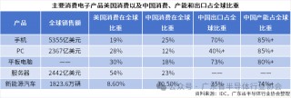 重磅！半导体全产业链国产替代名单，包含各细分领域全球及中国市场规模、国产化率、国产替代企业、投融资热点